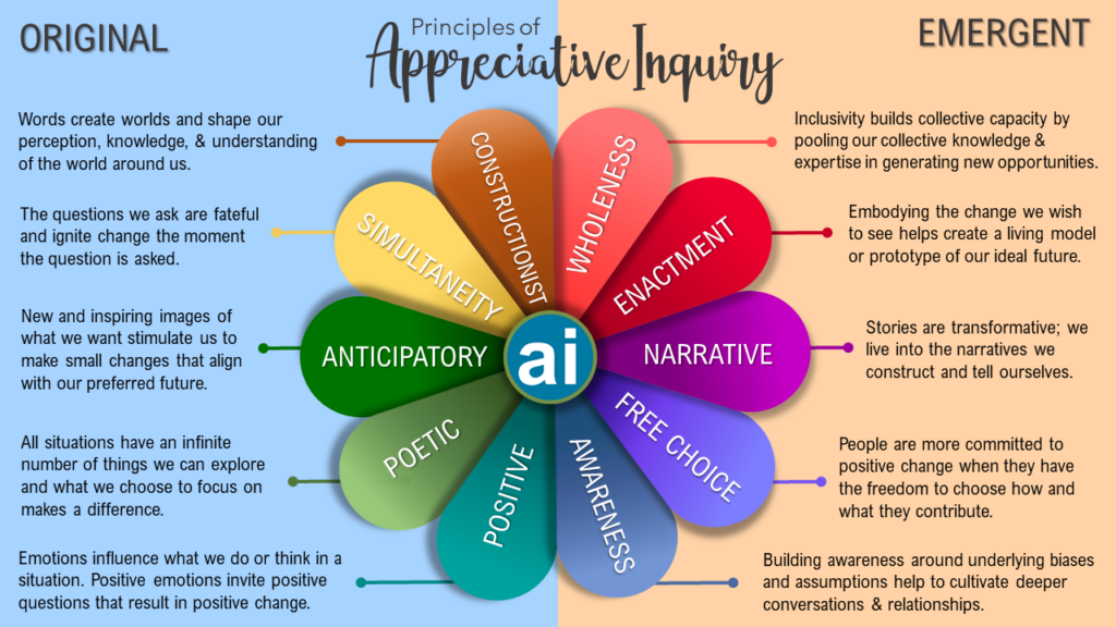 Graphic showing the Original and Emerging Principles of Appreciative Inquiry