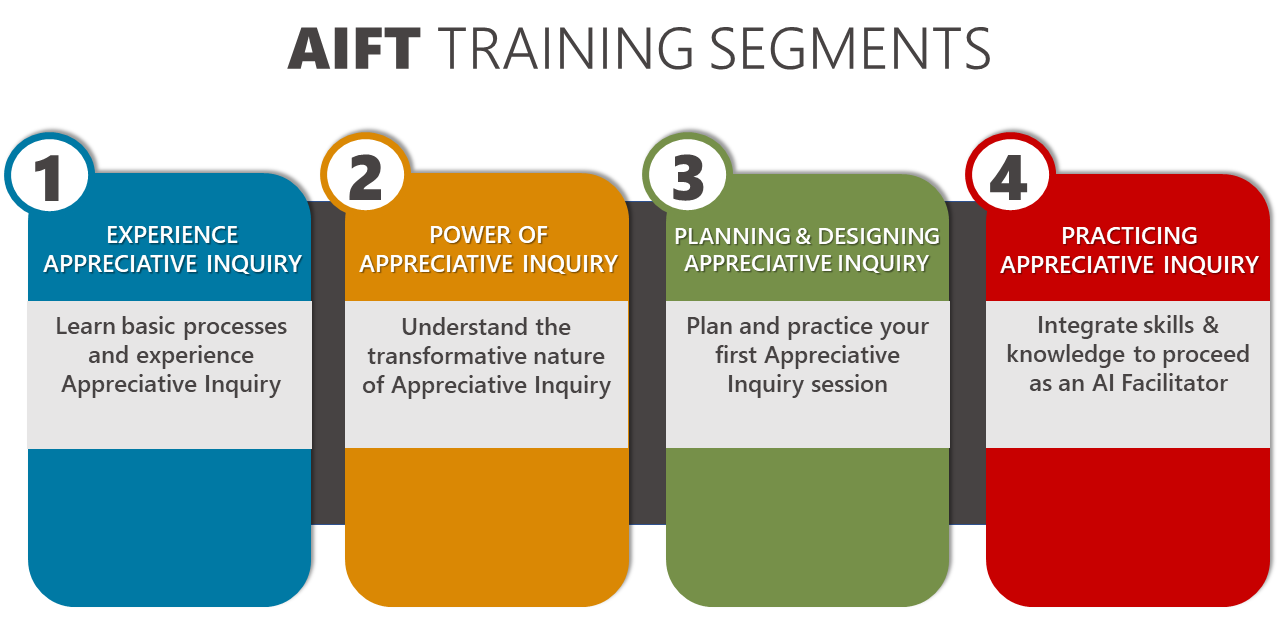 Appreciative Inquiry Facilitator Training (AIFT) - The Center For  Appreciative Inquiry