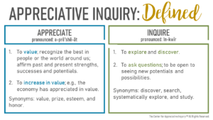 In this image, the words "Appreciative Inquiry" are separated and defined individually. Appreciate is defined as, "to increase in value; to recognize the best in people or the world around us." The word Inquire is defined as, "to explore and discover; to ask questions."