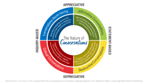 The Nature of our Conversations fall into one of four categories: Critical Conversations, Destructive Conversations, Affirmative Conversations, and Conversations Worth Having. This image is of a circle divided into four equal quadrants with the four conversation categories listed. 